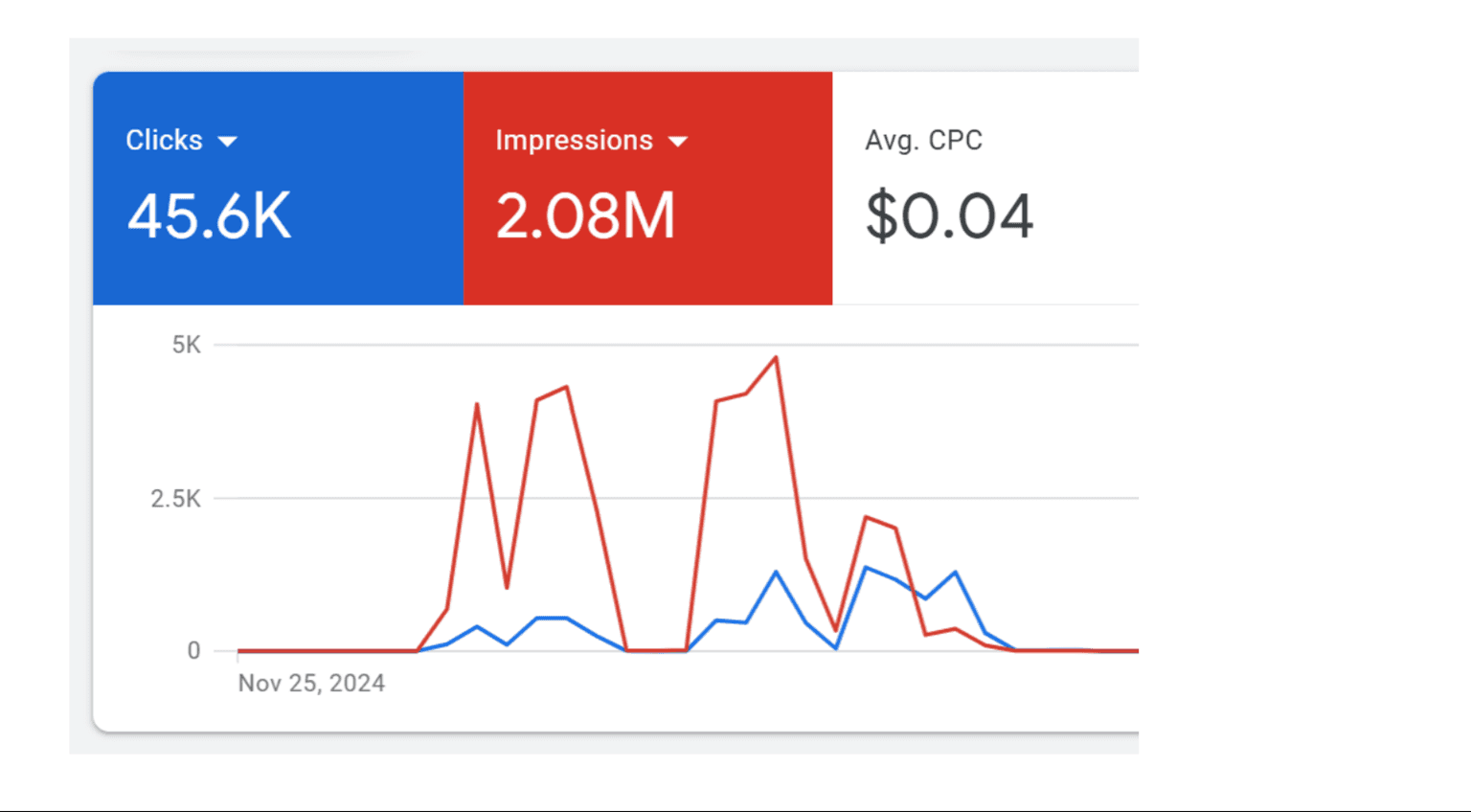 Google Ads: 45.6K clicks, 2.08M impressions at $0.04 average CPC.