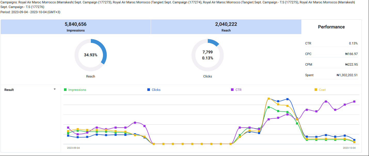 Programmatic dashboard: 5.84M impressions, 2.04M reach, 7,799 clicks.